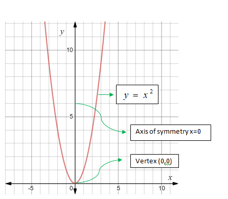 Glencoe Algebra 1, Student Edition, 9780079039897, 0079039898, 2018, Chapter 9.1, Problem 18CYU , additional homework tip  1