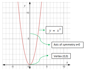 Glencoe Algebra 1, Student Edition, 9780079039897, 0079039898, 2018, Chapter 9.1, Problem 2CYU , additional homework tip  1