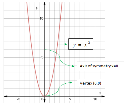 Glencoe Algebra 1, Student Edition, 9780079039897, 0079039898, 2018, Chapter 9.1, Problem 6CYU , additional homework tip  2