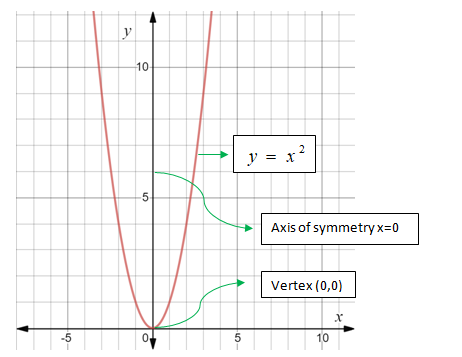 Glencoe Algebra 1, Student Edition, 9780079039897, 0079039898, 2018, Chapter 9.1, Problem 7CYU , additional homework tip  2