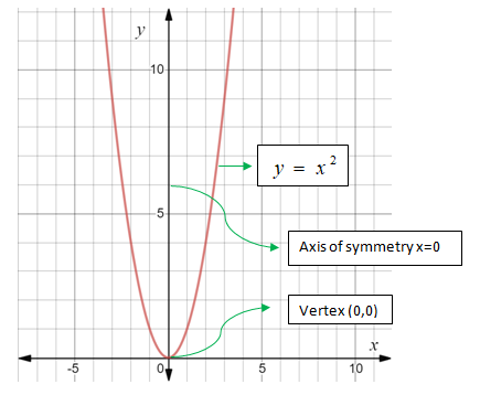 Glencoe Algebra 1, Student Edition, 9780079039897, 0079039898, 2018, Chapter 9.1, Problem 9CYU 