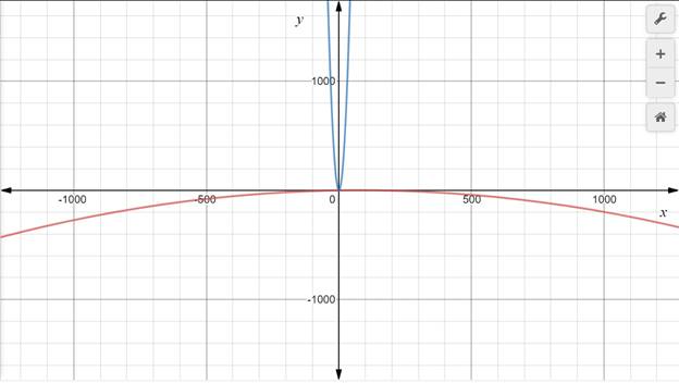 Glencoe Algebra 1, Student Edition, 9780079039897, 0079039898, 2018, Chapter 9.2, Problem 6GP 