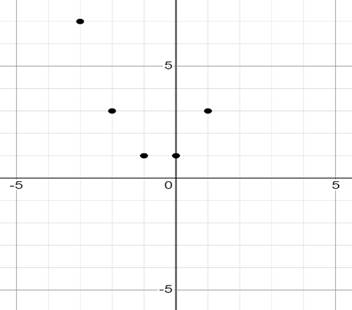 Glencoe Algebra 1, Student Edition, 9780079039897, 0079039898, 2018, Chapter 9.8, Problem 2CYU 