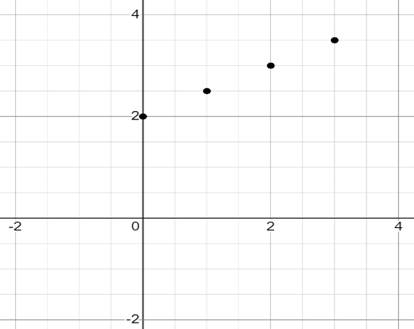 Glencoe Algebra 1, Student Edition, 9780079039897, 0079039898, 2018, Chapter 9.8, Problem 4CYU 