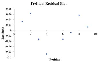 Stats: Modeling the World Nasta Edition Grades 9-12, Chapter 10, Problem 20E , additional homework tip  5