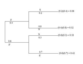 Stats: Modeling the World Nasta Edition Grades 9-12, Chapter 16, Problem 21E , additional homework tip  5