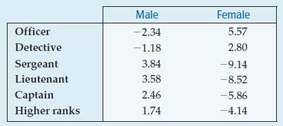 Stats: Modeling the World Nasta Edition Grades 9-12, Chapter 26, Problem 26E 