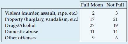 Stats: Modeling the World Nasta Edition Grades 9-12, Chapter 26, Problem 34E , additional homework tip  1