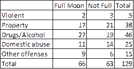 Stats: Modeling the World Nasta Edition Grades 9-12, Chapter 26, Problem 34E , additional homework tip  3