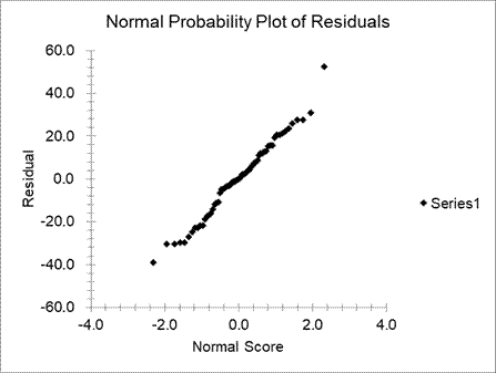 Stats: Modeling the World Nasta Edition Grades 9-12, Chapter 27, Problem 38E , additional homework tip  3