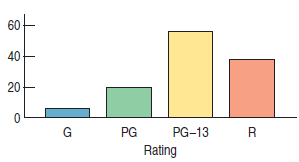 Stats: Modeling the World Nasta Edition Grades 9-12, Chapter 3, Problem 8E , additional homework tip  1