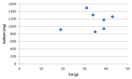 Stats: Modeling the World Nasta Edition Grades 9-12, Chapter 7, Problem 35E 