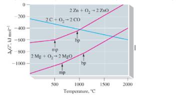 Chapter 13, Problem 101FP, The graph shows how shows how tG varies with temperature for three different oxidation reactions: 