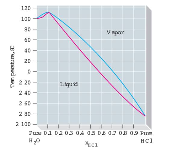 Chapter 14, Problem 114FP, The phase diagram shown is for mixtures of HCI and H2O at a pressure of 1 atm. The red curve 