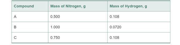 Chapter 2, Problem 15E, The following data were obtained for compounds of nitrogen and hydrogen: a. Show that these data are 