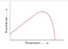 Chapter 20, Problem 64E, The graph shows the effect of temperature on enzyme activity. Explain why the graph has the general 