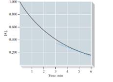 Chapter 20, Problem 74IAE, [A]t as a function of time for the reaction A — products e plotted in the following Use data from 