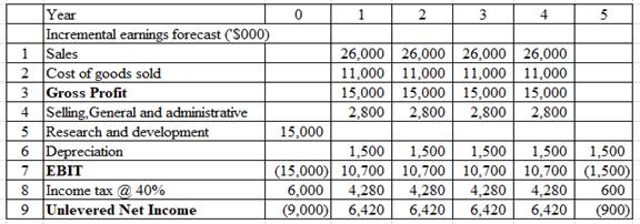 Corporate Finance, Chapter 8, Problem 5P 