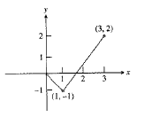 Calculus: Graphical, Numerical, Algebraic: Solutions Manual, Chapter 1, Problem 61RE , additional homework tip  3