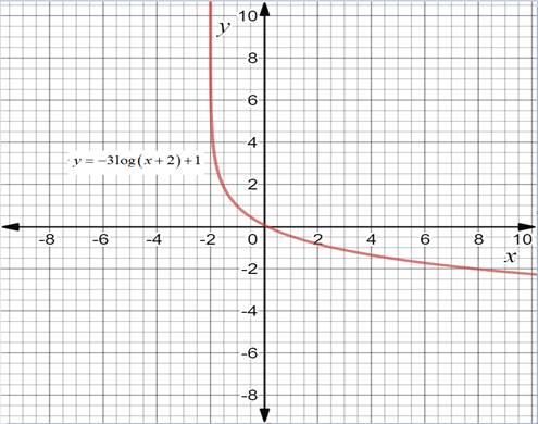 Calculus: Graphical, Numerical, Algebraic: Solutions Manual, Chapter 1.5, Problem 40E 