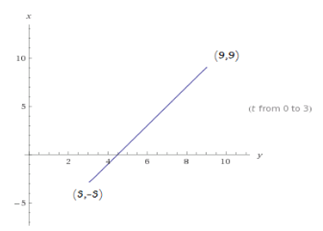 Calculus 2012 Student Edition (by Finney/Demana/Waits/Kennedy), Chapter 11.1, Problem 1E 