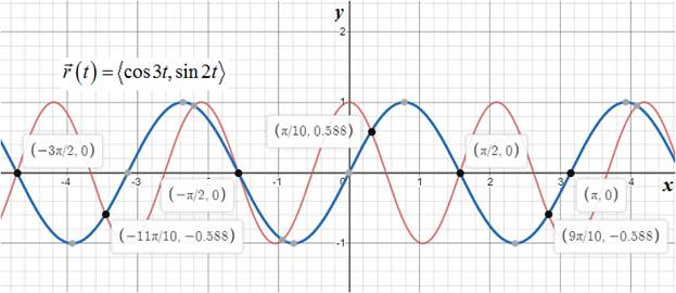 Calculus: Graphical, Numerical, Algebraic: Solutions Manual, Chapter 11.2, Problem 35E 