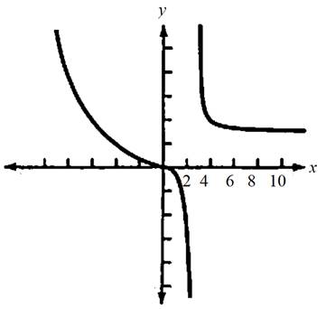 Calculus: Graphical, Numerical, Algebraic, Chapter 2, Problem 41RE 