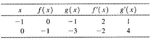 Calculus 2012 Student Edition (by Finney/Demana/Waits/Kennedy), Chapter 3, Problem 68RE , additional homework tip  1