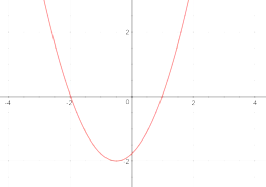 Calculus 2012 Student Edition (by Finney/Demana/Waits/Kennedy), Chapter 3.1, Problem 22E , additional homework tip  2