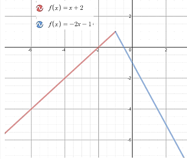 Calculus: Graphical, Numerical, Algebraic: Solutions Manual, Chapter 3.1, Problem 27E 