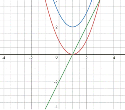 Calculus 2012 Student Edition (by Finney/Demana/Waits/Kennedy), Chapter 3.1, Problem 35E , additional homework tip  2