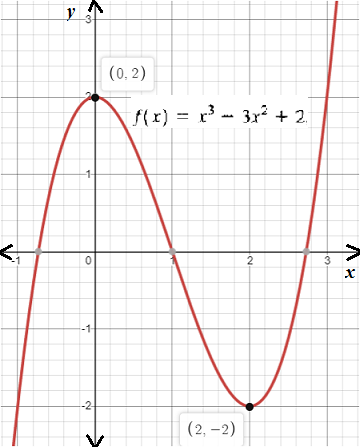 Calculus: Graphical, Numerical, Algebraic, Chapter 3.1, Problem 6QR 