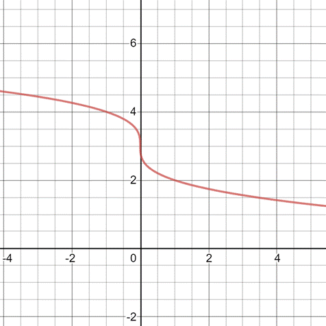 Calculus 2012 Student Edition (by Finney/Demana/Waits/Kennedy), Chapter 3.2, Problem 14E 