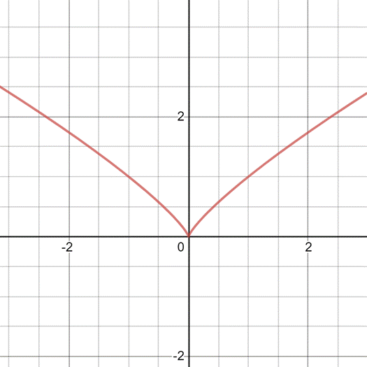 Calculus: Graphical, Numerical, Algebraic, Chapter 3.2, Problem 16E 