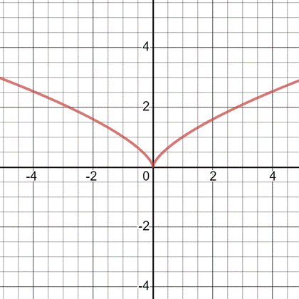 Calculus: Graphical, Numerical, Algebraic, Chapter 3.2, Problem 23E 