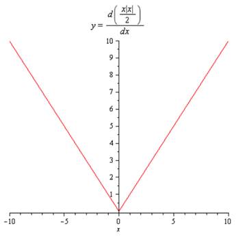 Calculus: Graphical, Numerical, Algebraic, Chapter 3.2, Problem 29E 