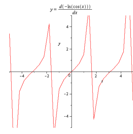 Calculus: Graphical, Numerical, Algebraic, Chapter 3.2, Problem 30E 