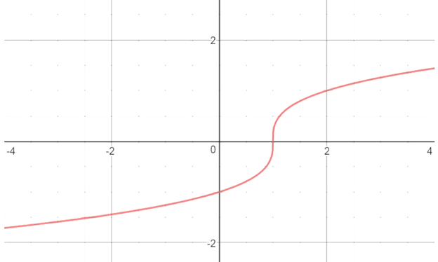 Calculus: Graphical, Numerical, Algebraic, Chapter 3.2, Problem 43E 