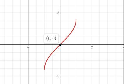 Calculus: Graphical, Numerical, Algebraic, Chapter 4.3, Problem 45E , additional homework tip  1