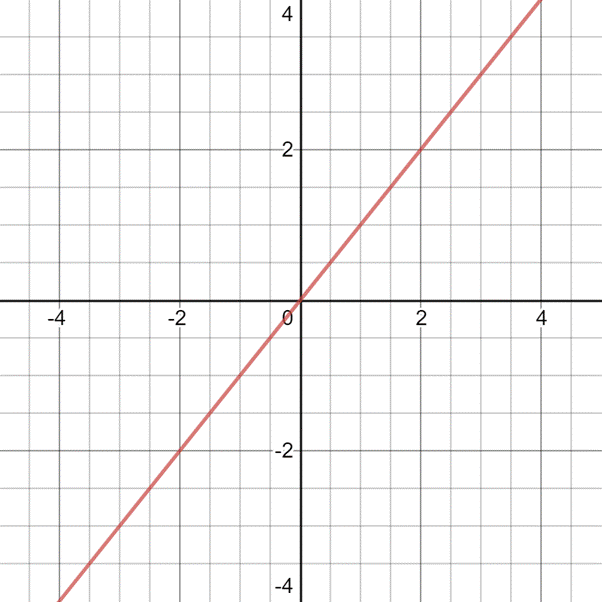 Calculus: Graphical, Numerical, Algebraic: Solutions Manual, Chapter 4.3, Problem 5QR 