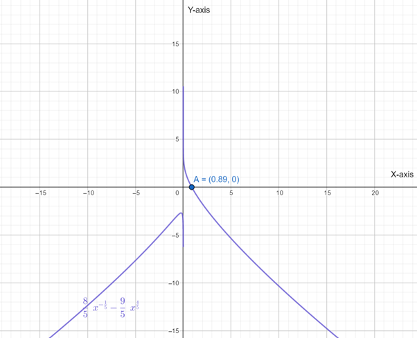 Calculus: Graphical, Numerical, Algebraic: Solutions Manual, Chapter 5, Problem 15RE , additional homework tip  1