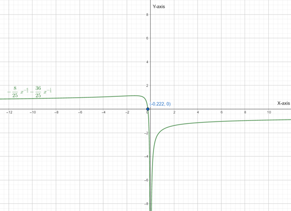 Calculus: Graphical, Numerical, Algebraic, Chapter 5, Problem 15RE , additional homework tip  3