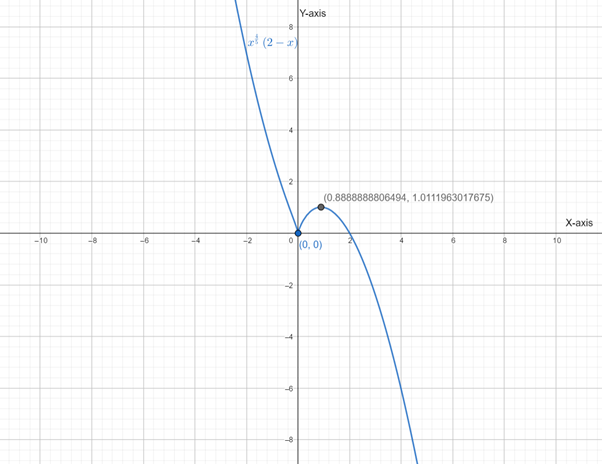 Calculus: Graphical, Numerical, Algebraic, Chapter 5, Problem 15RE , additional homework tip  5