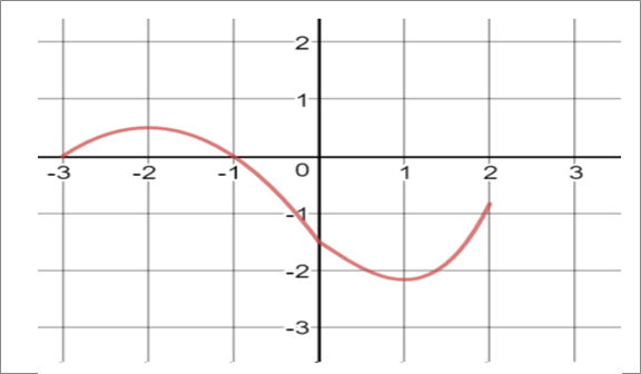 Calculus 2012 Student Edition (by Finney/Demana/Waits/Kennedy), Chapter 5, Problem 35RE 