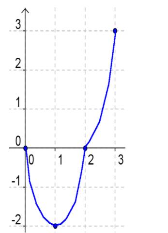 Calculus: Graphical, Numerical, Algebraic, Chapter 5, Problem 36RE , additional homework tip  2