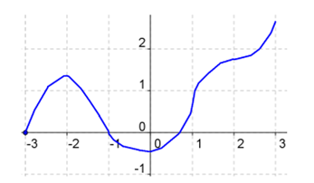 Calculus: Graphical, Numerical, Algebraic, Chapter 5, Problem 70RE , additional homework tip  1