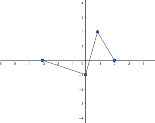 Calculus: Graphical, Numerical, Algebraic: Solutions Manual, Chapter 5.1, Problem 4E 