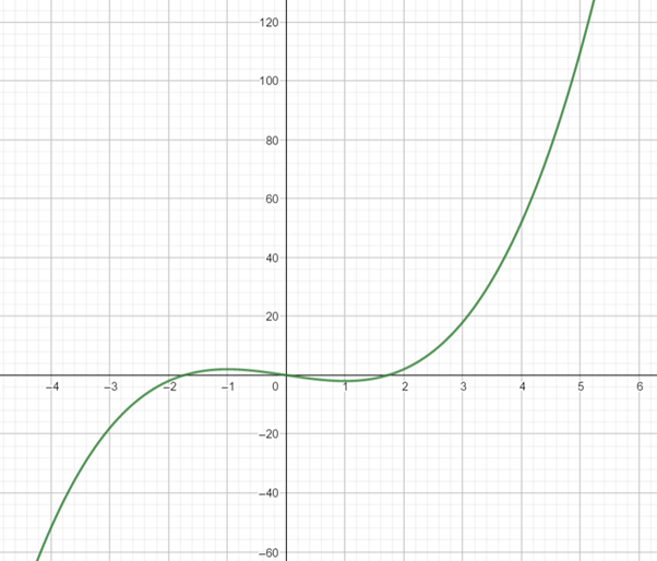 Calculus 2012 Student Edition (by Finney/Demana/Waits/Kennedy), Chapter 5.1, Problem 53E , additional homework tip  1