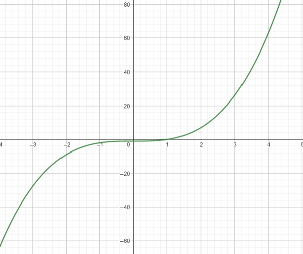 Calculus: Graphical, Numerical, Algebraic: Solutions Manual, Chapter 5.1, Problem 53E , additional homework tip  2