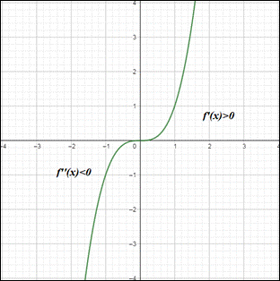 Calculus 2012 Student Edition (by Finney/Demana/Waits/Kennedy), Chapter 5.3, Problem 46E 